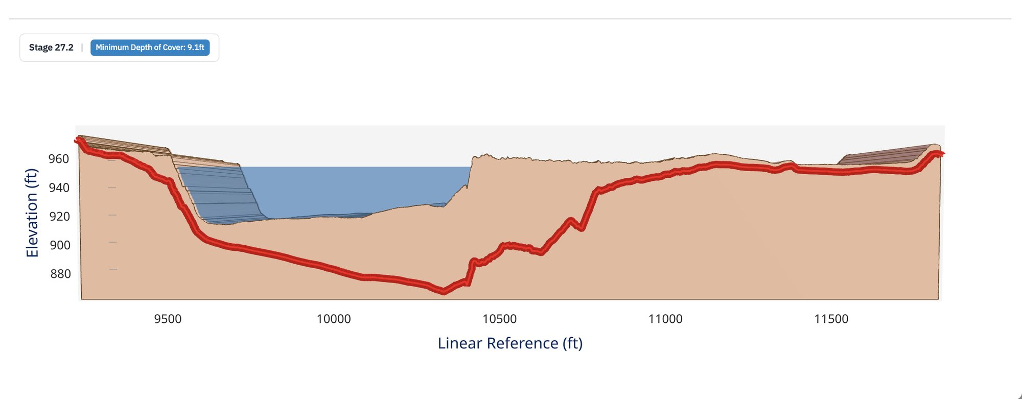 The crossing's cross-section at a water level of 27.2 feet: tan ground, blue water filling the channel, and the pipe as a thick red line dipping under the river bed, with a badge reading minimum depth of cover 9.1 feet